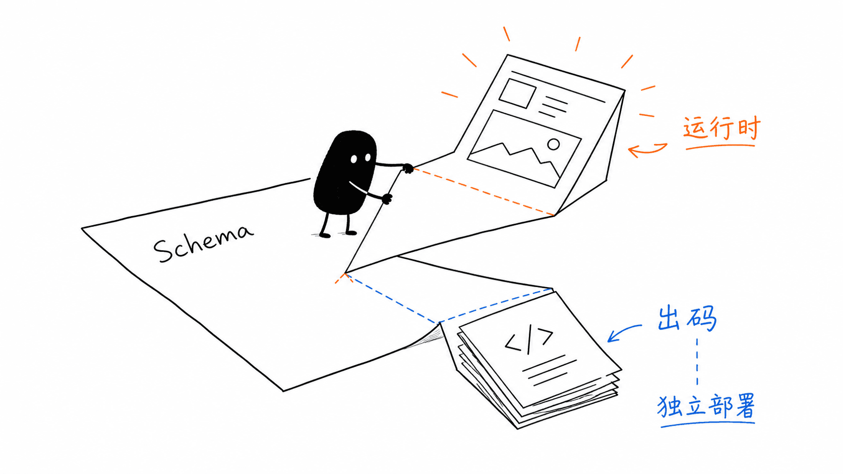 同一份 Schema 可以选择运行时渲染或编译出码