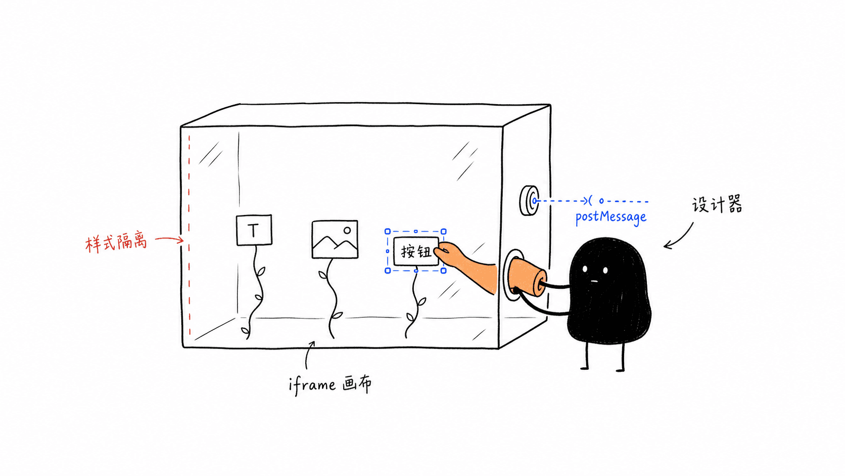 设计器通过 postMessage 操作隔离在 iframe 中的画布