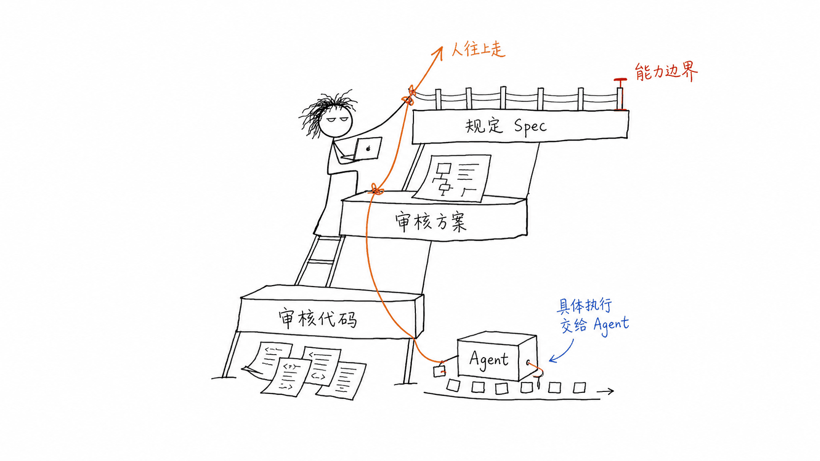 Agent 发展让人的参与节点从审核代码上移到规定 Spec 和能力边界